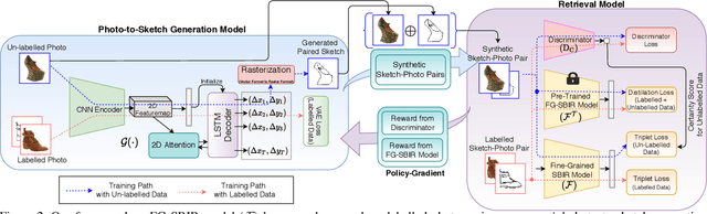 Figure 3 for More Photos are All You Need: Semi-Supervised Learning for Fine-Grained Sketch Based Image Retrieval