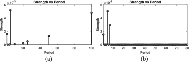 Figure 2 for A New Signal Representation Using Complex Conjugate Pair Sums