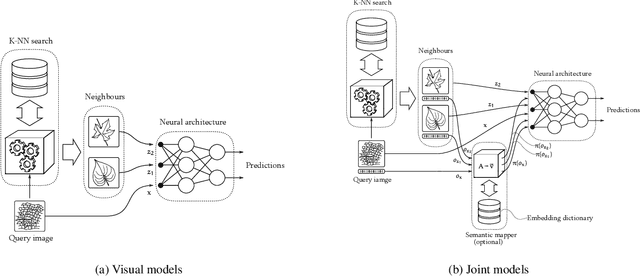 Figure 3 for A CNN-RNN Framework for Image Annotation from Visual Cues and Social Network Metadata
