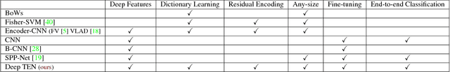 Figure 2 for Deep TEN: Texture Encoding Network