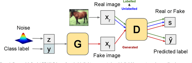 Figure 1 for Hypernetworks for Continual Semi-Supervised Learning