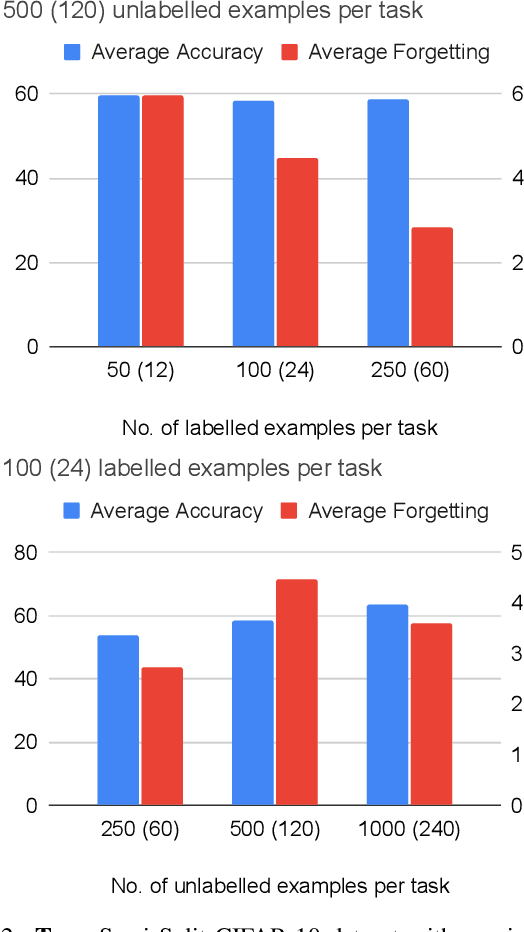 Figure 4 for Hypernetworks for Continual Semi-Supervised Learning