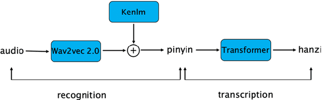 Figure 1 for Decoupling recognition and transcription in Mandarin ASR