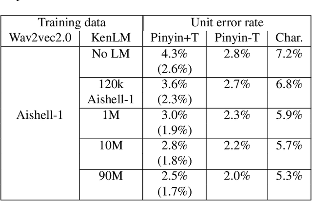 Figure 2 for Decoupling recognition and transcription in Mandarin ASR