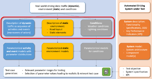 Figure 1 for Tagging Real-World Scenarios for the Assessment of Autonomous Vehicles