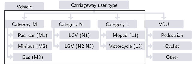 Figure 4 for Tagging Real-World Scenarios for the Assessment of Autonomous Vehicles