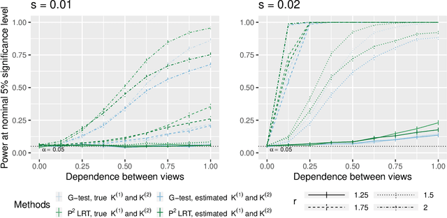 Figure 2 for Testing for Association in Multi-View Network Data