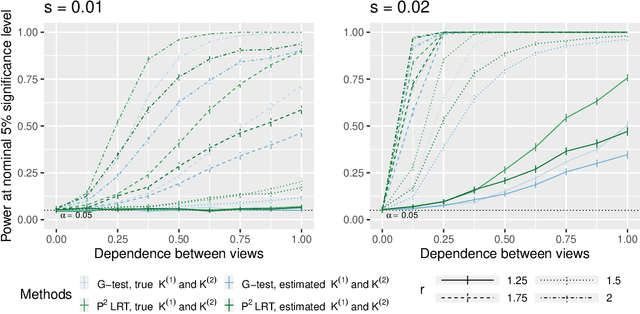 Figure 3 for Testing for Association in Multi-View Network Data