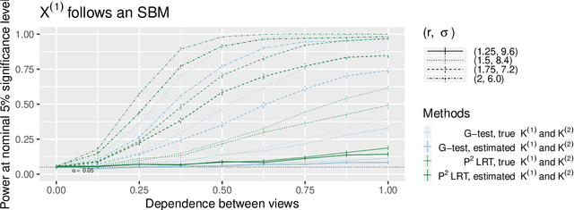 Figure 4 for Testing for Association in Multi-View Network Data