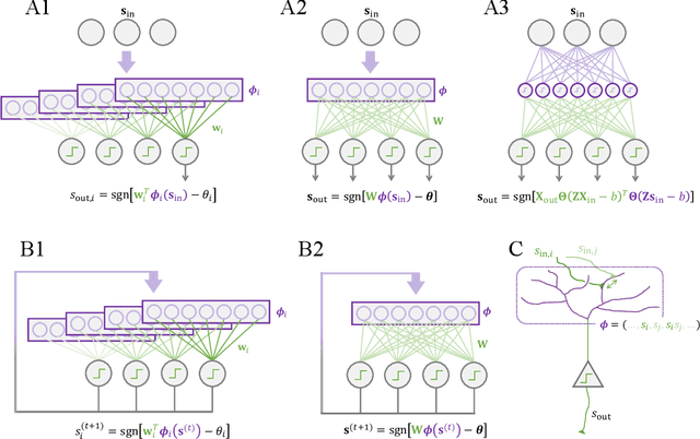 Figure 1 for Kernel Memory Networks: A Unifying Framework for Memory Modeling
