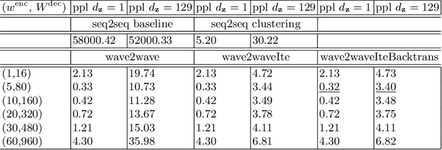 Figure 4 for Translation Between Waves, wave2wave