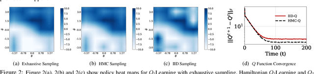 Figure 3 for Hamiltonian Q-Learning: Leveraging Importance-sampling for Data Efficient RL