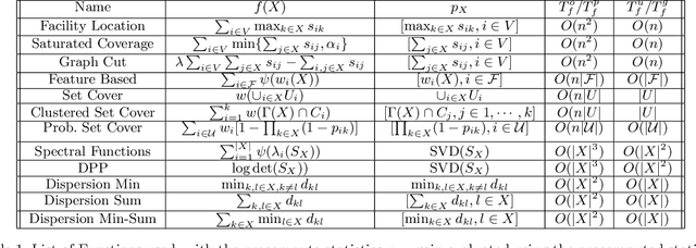 Figure 1 for A Memoization Framework for Scaling Submodular Optimization to Large Scale Problems