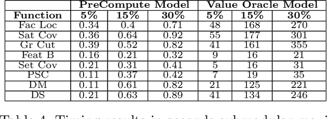 Figure 4 for A Memoization Framework for Scaling Submodular Optimization to Large Scale Problems