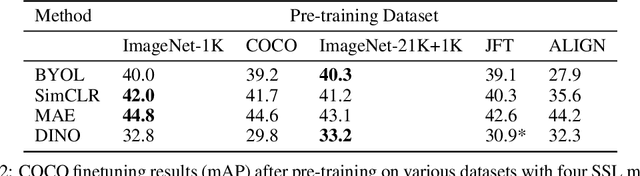 Figure 4 for Where Should I Spend My FLOPS? Efficiency Evaluations of Visual Pre-training Methods