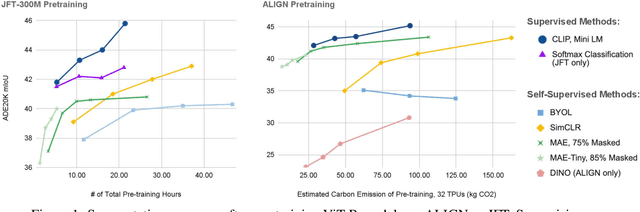Figure 1 for Where Should I Spend My FLOPS? Efficiency Evaluations of Visual Pre-training Methods