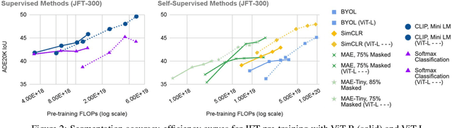 Figure 3 for Where Should I Spend My FLOPS? Efficiency Evaluations of Visual Pre-training Methods
