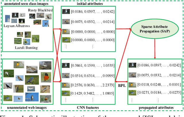 Figure 1 for Zero-Shot Learning with Sparse Attribute Propagation