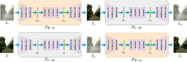 Figure 1 for Unsupervised Restoration of Weather-affected Images using Deep Gaussian Process-based CycleGAN
