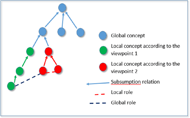 Figure 2 for Introducing the viewpoint in the resource description using machine learning