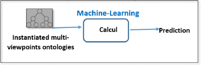 Figure 4 for Introducing the viewpoint in the resource description using machine learning