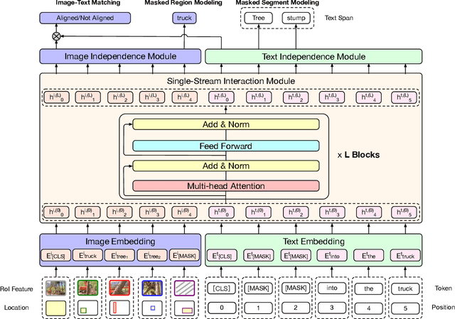 Figure 1 for InterBERT: Vision-and-Language Interaction for Multi-modal Pretraining