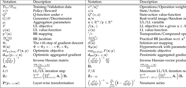 Figure 1 for Investigating Bi-Level Optimization for Learning and Vision from a Unified Perspective: A Survey and Beyond