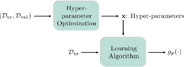 Figure 3 for Investigating Bi-Level Optimization for Learning and Vision from a Unified Perspective: A Survey and Beyond