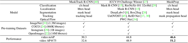 Figure 2 for Classifying, Segmenting, and Tracking Object Instances in Video with Mask Propagation