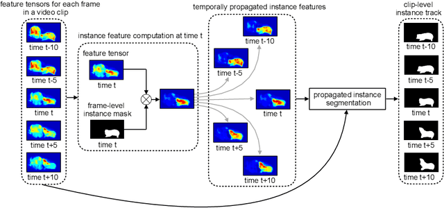 Figure 3 for Classifying, Segmenting, and Tracking Object Instances in Video with Mask Propagation