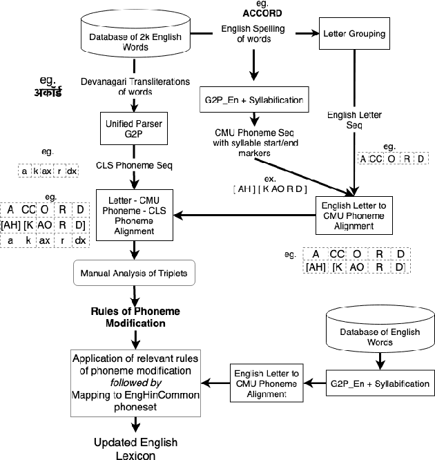 Figure 2 for Non-native English lexicon creation for bilingual speech synthesis