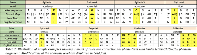 Figure 4 for Non-native English lexicon creation for bilingual speech synthesis