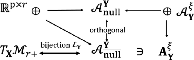 Figure 1 for Nonconvex Factorization and Manifold Formulations are Almost Equivalent in Low-rank Matrix Optimization