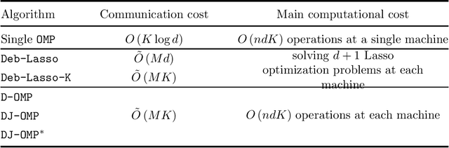 Figure 1 for Distributed Sparse Linear Regression with Sublinear Communication