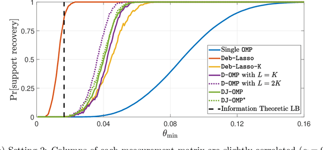 Figure 2 for Distributed Sparse Linear Regression with Sublinear Communication