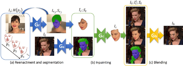 Figure 2 for FSGAN: Subject Agnostic Face Swapping and Reenactment