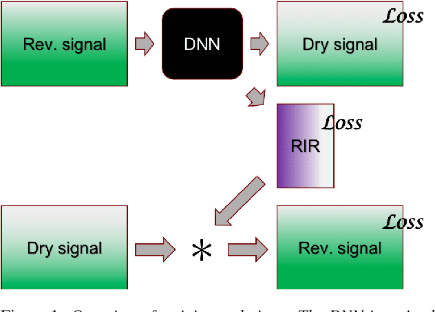 Figure 1 for Dereverberation using joint estimation of dry speech signal and acoustic system