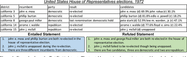 Figure 1 for TabFact: A Large-scale Dataset for Table-based Fact Verification