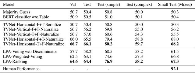 Figure 4 for TabFact: A Large-scale Dataset for Table-based Fact Verification