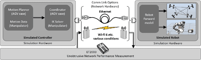 Figure 1 for Hardware-in-the-Loop Simulation for Evaluating Communication Impacts on the Wireless-Network-Controlled Robots