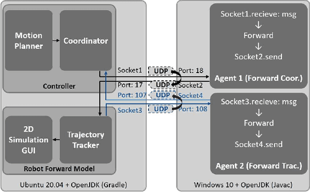 Figure 4 for Hardware-in-the-Loop Simulation for Evaluating Communication Impacts on the Wireless-Network-Controlled Robots