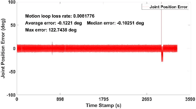 Figure 3 for Hardware-in-the-Loop Simulation for Evaluating Communication Impacts on the Wireless-Network-Controlled Robots