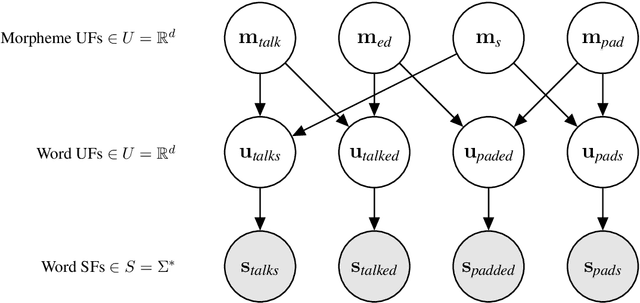 Figure 3 for Differentiable Generative Phonology