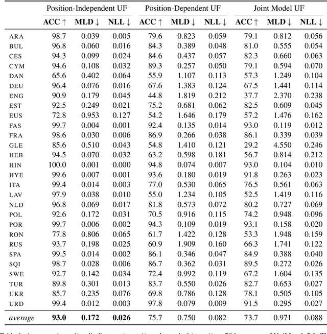 Figure 2 for Differentiable Generative Phonology