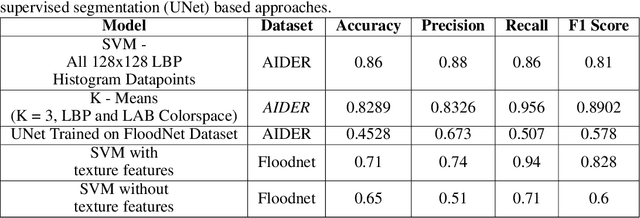 Figure 4 for Cross-Geography Generalization of Machine Learning Methods for Classification of Flooded Regions in Aerial Images
