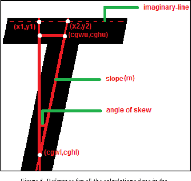 Figure 4 for A Novel Approach to Skew-Detection and Correction of English Alphabets for OCR