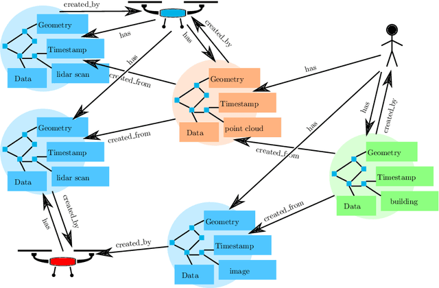 Figure 4 for Hastily Formed Knowledge Networks and Distributed Situation Awareness for Collaborative Robotics