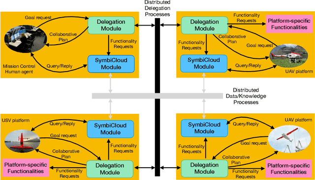 Figure 1 for Hastily Formed Knowledge Networks and Distributed Situation Awareness for Collaborative Robotics