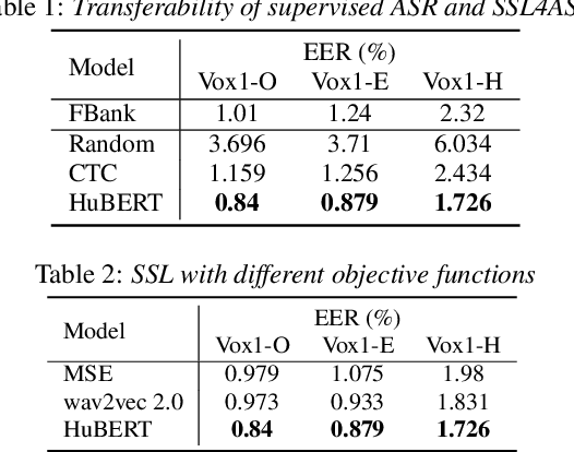 Figure 2 for Why does Self-Supervised Learning for Speech Recognition Benefit Speaker Recognition?