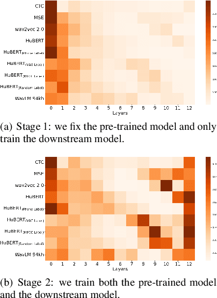 Figure 3 for Why does Self-Supervised Learning for Speech Recognition Benefit Speaker Recognition?